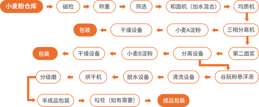 小麦粉制淀粉、谷朊粉工艺流程图