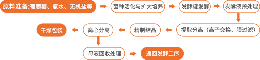 小麦淀粉提取苏氨酸工艺流程图