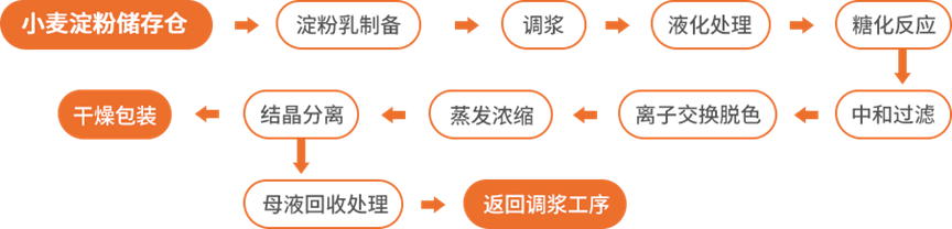 小麦淀粉制葡萄糖的工艺流程图